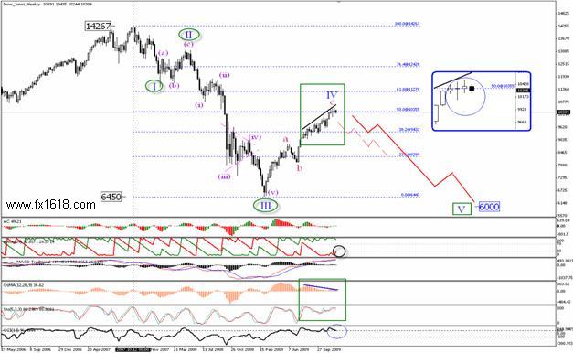 DJIA Index - Annual  Technical Analysis for 2010